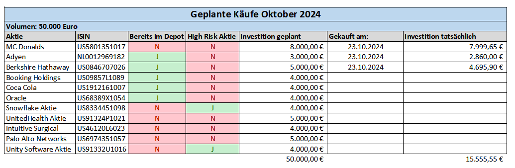 Aktienkäufe