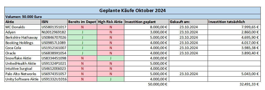 Käufe von Aktien