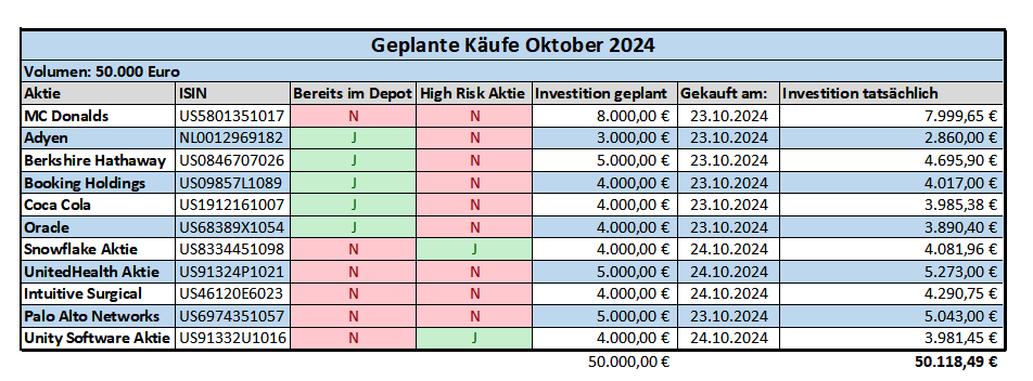 Käufe von Aktien