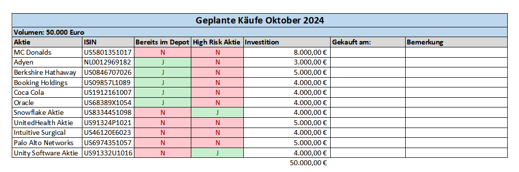 Aktienkäufe